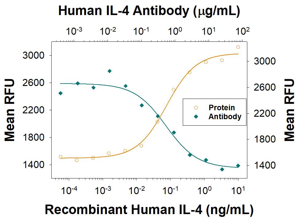 Recombinant Human IL-4 (Catalog # 204-IL) stimulates proliferation in the TF-1 human erythroleukemic cell line in a dose-dependent manner (orange line), as measured by Resazurin (Catalog # AR002). Proliferation elicited by Recombinant Human IL-4 (0.5 ng/mL) is neutralized (green line) by increasing concentrations of Mouse Anti-Human IL-4 Monoclonal Antibody (Catalog # MAB204R). The ND50 is typically 0.5-1.5 µg/mL.