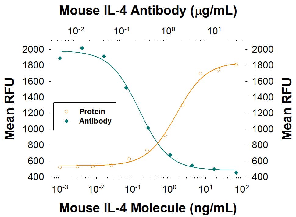 Recombinant Mouse IL-4 (Catalog # 404-ML) stimulates proliferation in the HT-2 mouse T cell line in a dose-dependent manner (orange line). Proliferation elicited by Recombinant Mouse IL-4 (7.5 ng/mL) is neutralized (green line) by increasing concentrations of Rat Anti-Mouse IL-4 Monoclonal Antibody (Catalog # MAB404R). The ND50 is typically 0.1-0.6 µg/mL.