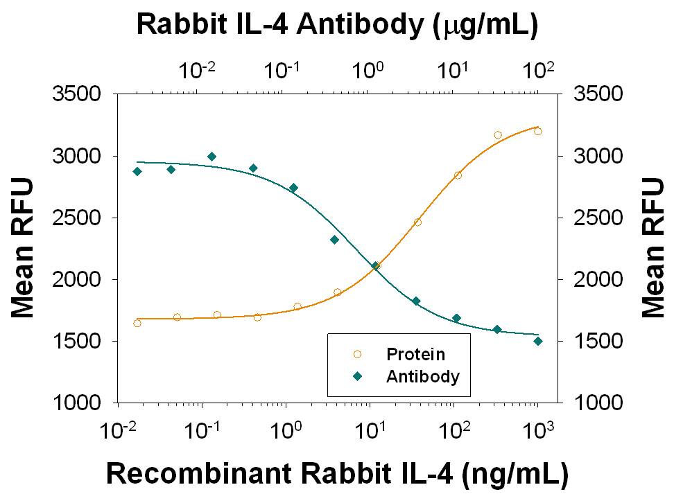 Recombinant Rabbit IL-4 (Catalog # 6939-RB) induces proliferation in the TF-1 human erythroleukemic cell line in a dose-dependent manner (orange line), as measured by Rezazurin (Catalog # AR002). Proliferation elicited by IL-4 (100 ng/mL) is neutralized (green line) by increasing concentrations of Mouse Anti-Rabbit IL-4 Monoclonal Antibody (Catalog # MAB6939). The ND50 is typically 0.25-1.25 µg/mL.