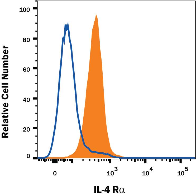 Daudi human Burkitt's lymphoma cell line was stained with Mouse Anti-Human IL-4 Ra Alexa Fluor® 700-conjugated Monoclonal Antibody (Catalog # FAB230N, filled histogram) or isotype control antibody (Catalog # <a class=