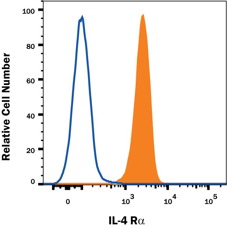 Daudi human Burkitt's lymphoma cell line was stained with Mouse Anti-Human IL-4 Ra PE-conjugated Monoclonal Antibody (Catalog # FAB230P, filled histogram) or isotype control antibody (Catalog # <a class=
