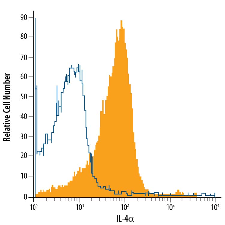 Mouse splenocytes were stained with Goat Anti-Mouse IL-4 Ra PE-conjugated Antigen Affinity-purified Polyclonal Antibody (Catalog # FAB530P, filled histogram) or isotype control antibody (Catalog # IC108P, open histogram). View our protocol for Staining Membrane-associated Proteins.