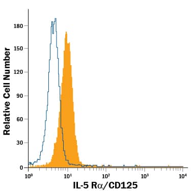 Whole blood granulocytes were stained with Mouse Anti-Human IL-5 Ra/CD125 Fluorescein-conjugated Monoclonal Antibody (Catalog # FAB253F, filled histogram) or isotype control antibody (IC002F, open histogram). View our protocol for Staining Membrane-associated Proteins.