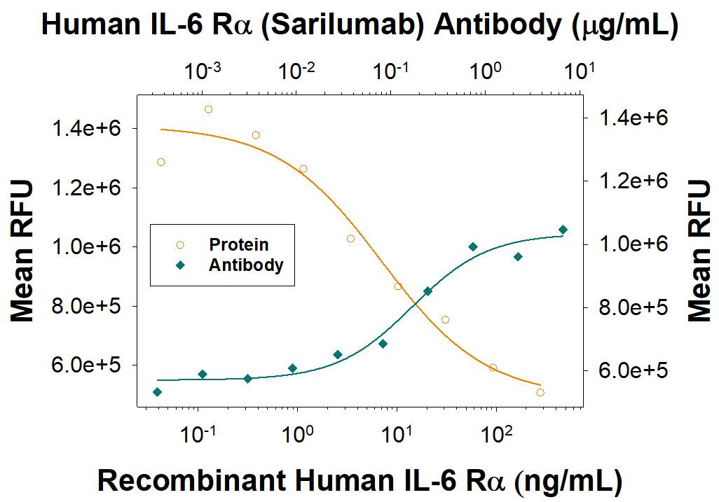 Recombinant Human IL-6 Ra (Catalog # 227-SR) enhances Recombinant Human IL-6 (Catalog # 206-IL) inhibition of proliferation in the M1 mouse myeloid leukemia cell line in a dose-dependent manner (orange line) as measured by Resazurin (Catalog # AR002). Enhancement of Recombinant Human IL-6 (30 ng/mL) activity elicited by Recombinant Human IL-6 Ra (100 ng/mL) is neutralized (green line) by increasing concentrations of Human Anti-Human IL-6 Ra (Research Grade Sarilumab) Monoclonal Antibody (Catalog # MAB10346). The ND50 is typically 0.04-0.2 µg/mL.