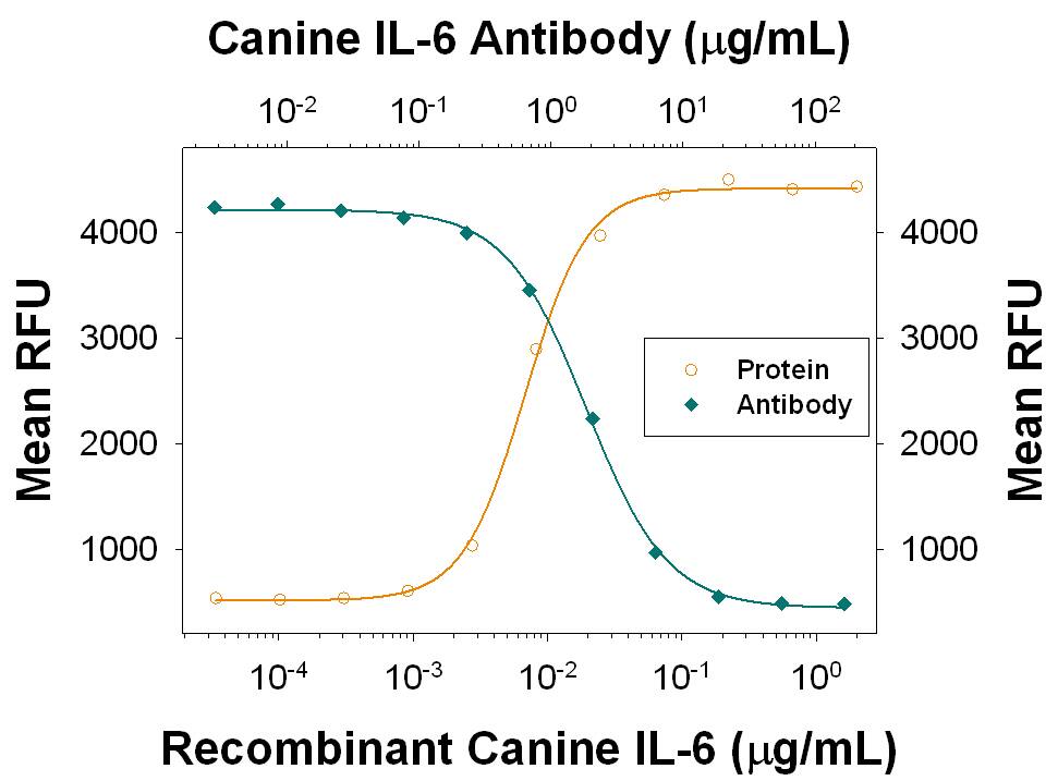 Recombinant Canine IL-6 (Catalog # 1609-CL) induces proliferation in the T1165.85.2.1 mouse plasmacytoma cell line in a dose-dependent manner (orange line), as measured by Resazurin (Catalog # AR002). Proliferation elicited by Recombinant Canine IL-6 (50 ng/mL) is neutralized (green line) by increasing concentrations of Mouse Anti-Canine IL-6 Monoclonal Antibody (Catalog # MAB16092). The ND50 is typically 1-5 µg/mL.