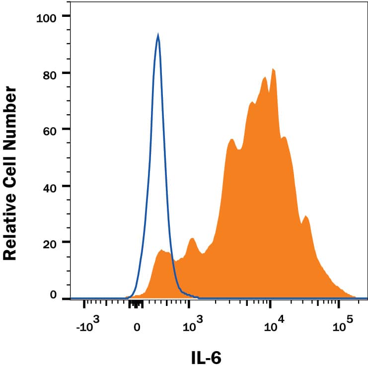 Human peripheral blood mononuclear cells (PBMCs) treated with 100 ng/mL LPS for 24 hours were stained with Mouse Anti-Human IL-6 Monoclonal Antibody (Catalog # MAB2061R, filled histogram) or isotype control antibody (MAB004, open histogram), followed by Phycoerythrin-conjugated Anti-Mouse IgG Secondary Antibody (F0102B). To facilitate intracellular staining, cells were fixed with Flow Cytometry Fixation Buffer (FC004) and permeabilized with Flow Cytometry Permeabilization/Wash Buffer I (FC005). View our protocol for Staining Intracellular Molecules.
