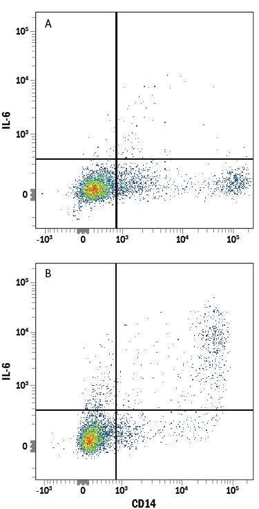 Human peripheral blood mononuclear cells (PBMCs) either (A) untreated or (B) treated overnight with 250 ng/mL LPS were stained with Mouse Anti-Human IL-6 Monoclonal Antibody (Catalog # MAB2062) followed by Allophycocyanin-conjugated Anti-Mouse IgG Secondary Antibody (Catalog # F0101B) and Mouse Anti-Human CD14 PE-conjugated Monoclonal Antibody (Catalog # FAB3832P). Quadrant markers were set based on control antibody staining (Catalog # MAB002). To facilitate intracellular staining, cells were fixed with paraformaldehyde and permeabilized with saponin.