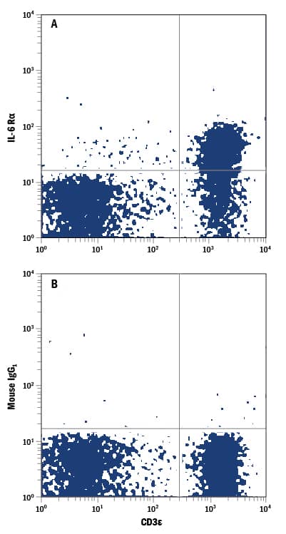 Human peripheral blood lymphocytes were stained with Mouse Anti-Human CD3e PE-conjugated Monoclonal Antibody (FAB100P) and either (A) Mouse Anti-Human IL-6 Ra APC-conjugated Monoclonal Antibody (Catalog # FAB227A) or (B) Mouse IgG1Allophycocyanin Isotype Control (IC002A). View our protocol for Staining Membrane-associated Proteins.