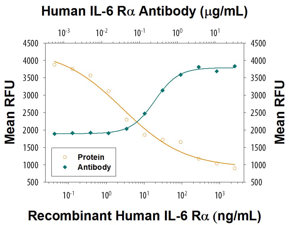 Recombinant Human IL-6 Ra (Catalog # 227-SR) enhances Recombinant Human IL-6 (Catalog # 206-IL) inhibition of proliferation in the M1 mouse myeloid leukemia cell line in a dose-dependent manner (orange line) as measured by Resazurin (Catalog # AR002). Enhancement of Recombinant Human IL-6 (30 ng/mL) activity elicited by Recombinant Human IL-6 Ra (30 ng/mL) is neutralized (green line) by increasing concentrations of Mouse Anti-Human IL-6 Ra Monoclonal Antibody (Catalog # MAB227R). The ND50 is typically 0.04-0.2 µg/mL.