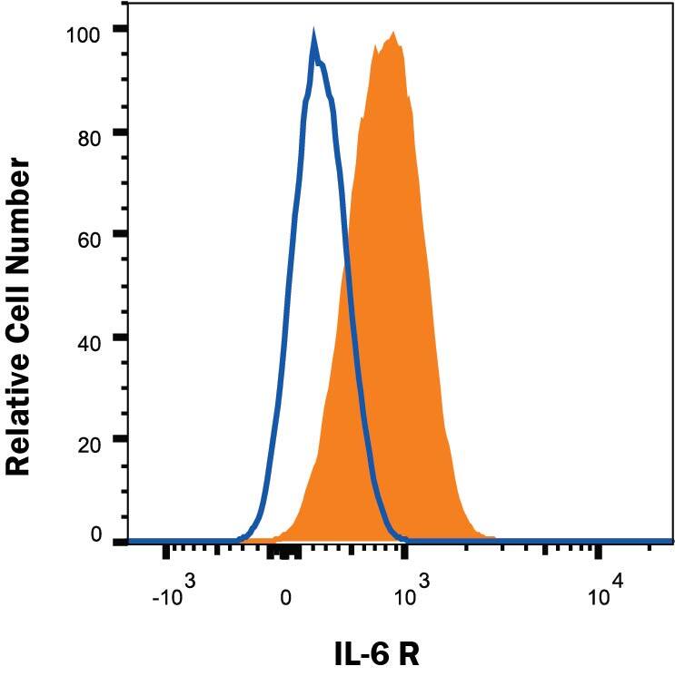 U937 human histiocytic lymphoma cell line was stained with Human IL-6 R alpha Monoclonal Antibody (Catalog # MAB227R, filled histogram) or isotype control antibody (Catalog # MAB002, open histogram), followed by Phycoerythrin-conjugated Anti-Mouse IgGF(ab')2 Secondary Antibody (Catalog # F0102B). View our protocol for Staining Membrane-associated Proteins.