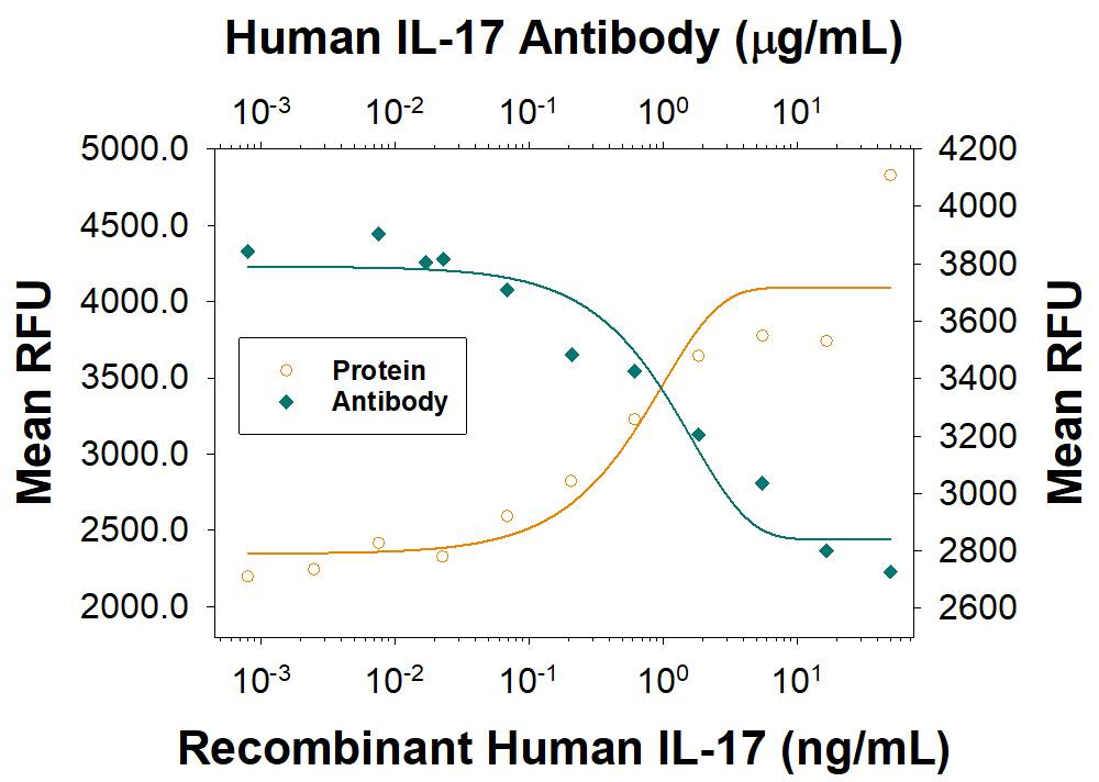 Recombinant Human IL-7 (Catalog # 207-IL) stimulates proliferation in PHA-activated human peripheral blood mononuclear cells (PBMC) in a dose-dependent manner (orange line). Proliferation elicited by Recombinant Human IL-7 (2.5 ng/mL) is neutralized (green line) by increasing concentrations of Mouse Anti-Human IL-7 Monoclonal Antibody (Catalog # MAB207R). The ND50 is typically 0.4-0.8 µg/mL.