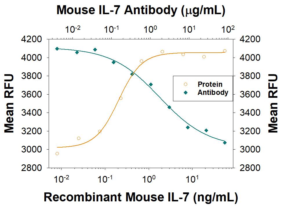 Recombinant Mouse IL-7 (Catalog # 407-ML) stimulates proliferation in PHA-activated human peripheral blood mononuclear cells (PBMC) in a dose-dependent manner (orange line) as measured by Resazurin (Catalog # AR002). Proliferation elicited by Recombinant Mouse IL-7 (1.5 ng/mL) is neutralized (green line) by increasing concentrations of Rabbit Anti-Mouse IL-7 Monoclonal Antibody (Catalog # MAB4071). The ND50 is typically 0.5-3 µg/mL.