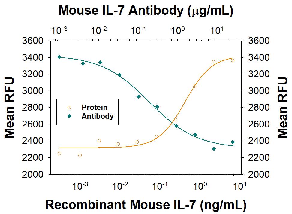 Recombinant Mouse IL-7 (Catalog # 407-ML) stimulates proliferation in PHA-activated human peripheral blood mononuclear cells (PBMC) in a dose-dependent manner (orange line) as measured by Resazurin (Catalog # AR002). Proliferation elicited by Recombinant Mouse IL-7 (1.5 ng/mL) is neutralized (green line) by increasing concentrations of Rat Anti-Mouse IL-7 Monoclonal Antibody (Catalog # MAB4072). The ND50 is typically 75-450 ng/mL.