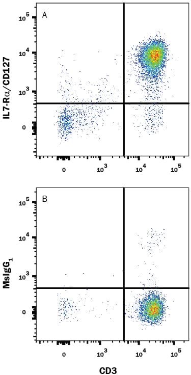 Human peripheral blood lymphocytes were stained with Mouse Anti-Human CD3e APC-conjugated Monoclonal Antibody (Catalog # FAB100A) and either (A) Mouse Anti-Human IL-7 Ra/CD127 PE-conjugated Monoclonal Antibody (Catalog # FAB306P) or (B) Mouse IgG1Phycoerythrin Isotype Control (Catalog # IC002P). View our protocol for Staining Membrane-associated Proteins.