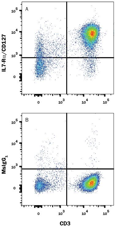 Human peripheral blood lymphocytes were stained with Mouse Anti-Human CD3e PE-conjugated Monoclonal Antibody (Catalog # FAB100P) and either (A) Mouse Anti-Human IL-7 Ra/CD127 Monoclonal Antibody (Catalog # MAB306) or (B) Mouse IgG1Isotype Control (Catalog # MAB002) followed by Allophycocyanin-conjugated Anti-Mouse IgG Secondary Antibody (Catalog # F0101B).
