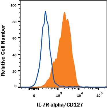 CD4+rat splenocytes were stained with Mouse Anti-Rat IL-7 R alpha /CD127 Monoclonal Antibody (Catalog # MAB8484, filled histogram) or Mouse IgG2A Isotype Control (Catalog # MAB003, open histogram) followed by anti-Mouse IgG PE-conjugated Secondary Antibody (Catalog # F0102B). View our protocol for Staining Membrane-associated Proteins.