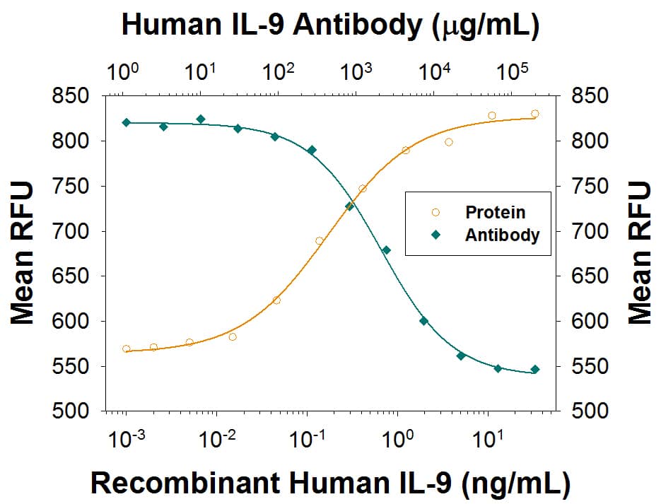 Recombinant Human IL-9 (Catalog # 209-IL) stimulates proliferation in the MO7e human megakaryocytic leukemic cell line in a dose-dependent manner (orange line), as measured by Resazurin (Catalog # AR002). Proliferation elicited by Recombinant Human IL-9 (2 ng/mL) is neutralized (green line) by increasing concentrations of Mouse Anti-Human IL-9 Monoclonal Antibody (Catalog # MAB2092). The ND50 is typically 1-5 µg/mL