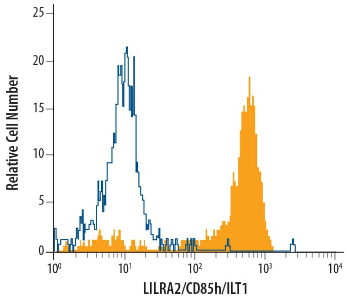 Flow Cytometry ILT1/CD85h/LILRA2 Antibody (600007)