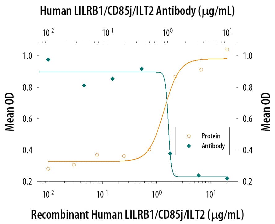Neutralization ILT2/CD85j/LILRB1 Antibody [Unconjugated]
