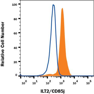 Human peripheral blood monocytes were stained with Mouse Anti-Human ILT2/CD85j Fluorescein-conjugated Monoclonal Antibody (Catalog # FAB20171F, filled histogram) or isotype control antibody (Catalog # <a class=