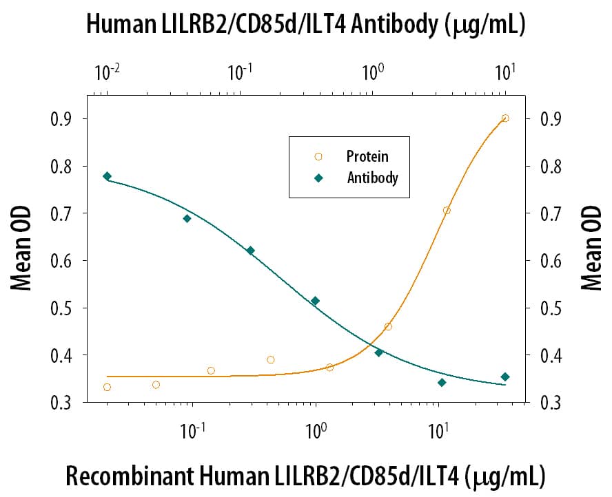 Neutralization ILT4/CD85d/LILRB2 Antibody (287219) [Unconjugated]