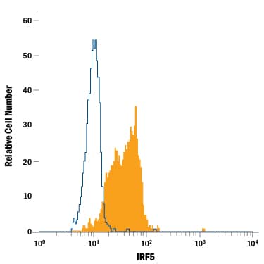 Human peripheral blood monocytes were stained with Sheep Anti-Human IRF5 Alexa Fluor® 488-conjugated Antigen Affinity-purified Polyclonal Antibody (Catalog # IC4508G, filled histogram) or isotype control antibody (Catalog # IC016G, open histogram). To facilitate intracellular staining, cells were fixed with Flow Cytometry Fixation Buffer (Catalog # FC004) and permeabilized with Flow Cytometry Permeabilization/Wash Buffer I (Catalog # FC005). View our protocol for Staining Intracellular Molecules.