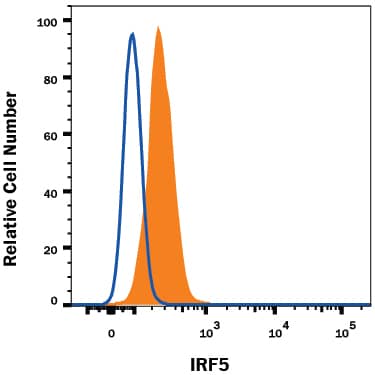 A20 mouse B cell lymphoma cell line was stained with Rat Anti-Mouse IRF5 PE-conjugated Monoclonal Antibody (Catalog # IC8447P, filled histogram) or isotype control antibody (IC013P, open histogram). To facilitate intracellular staining, cells were fixed with Flow Cytometry Fixation Buffer (Catalog # FC004) and permeabilized with Flow Cytometry Permeabilization/Wash Buffer I (FC005). View our protocol for Staining Intracellular Molecules.