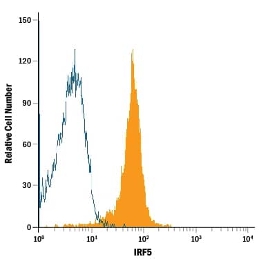 A20 mouse B cell lymphoma cell line was stained with Rat Anti-Mouse IRF5 Monoclonal Antibody (Catalog # MAB8447, filled histogram) or isotype control antibody (MAB0061, open histogram), followed by Allophycocyanin-conjugated Anti-Rat IgG Secondary Antibody (F0113). To facilitate intracellular staining, cells were fixed with Flow Cytometry Fixation Buffer (FC004) and permeabilized with Flow Cytometry Permeabilization/Wash Buffer I (FC005).View our protocol for Staining Intracellular Molecules.