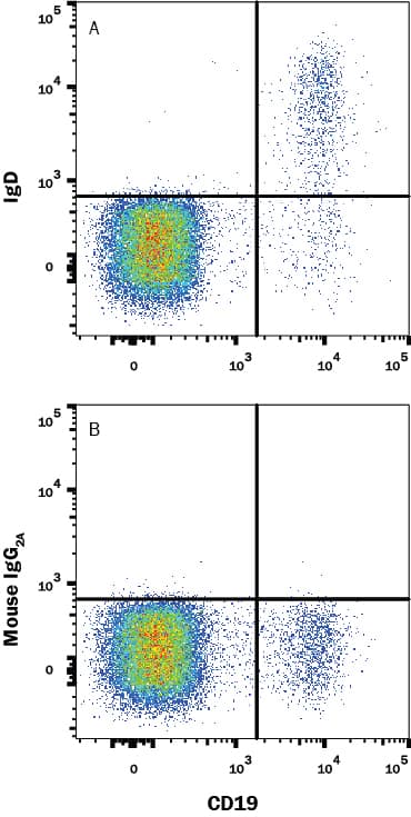 Human peripheral blood mononuclear cells (PBMCs) were stained with Mouse Anti-Human CD19 PE-conjugated Monoclonal Antibody (FAB4867P) and either (A) Mouse Anti-Human IgD Monoclonal Antibody (Catalog # MAB9857) or (B) Mouse IgG2A Isotype Control (MAB003) followed by Allophycocyanin-conjugated Anti-Mouse IgG Secondary Antibody (F0101B). View our protocol for Staining Membrane-associated Proteins.