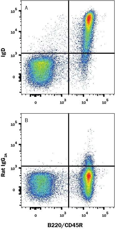 Mouse splenocytes were stained with Rat Anti-Mouse B220/CD45R PE-conjugated Monoclonal Antibody (Catalog # FAB1217P) and either (A) Rat Anti-Mouse IgD Monoclonal Antibody (Catalog # MAB9858) or (B) Rat IgG2A Isotype Control (Catalog # MAB006) followed by Allophycocyanin-conjugated Anti-Rat IgG Secondary Antibody (Catalog # F0113). View our protocol for Staining Membrane-associated Proteins.