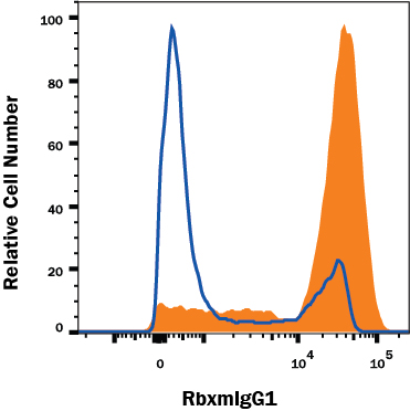 Human PBMC lymphocytes were stained with Mouse anti-HumanCD3 epsilon Monoclonal Antibody (Catalog # MAB100, Mouse IgG1 isotype, filled histogram), or Mouse anti-Human CD8 alpha Monoclonal Antibody (Catalog # MAB1509, Mouse IgG2B isotype, open histogram), followed by Rabbit anti-Mouse IgG1-specific PE-conjugated secondary antibody (Catalog #FAB9627P). View our protocol for Staining Membrane-associated Proteins.