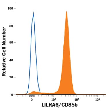 Human peripheral blood monocytes were stained with Mouse Anti-Human LILRA6/CD85b APC-conjugated Monoclonal Antibody (Catalog # FAB8656A, filled histogram) or Mouse IgG Isotype Control Antibody (Catalog # IC002A, open histogram). View our protocol for Staining Membrane-associated Proteins.