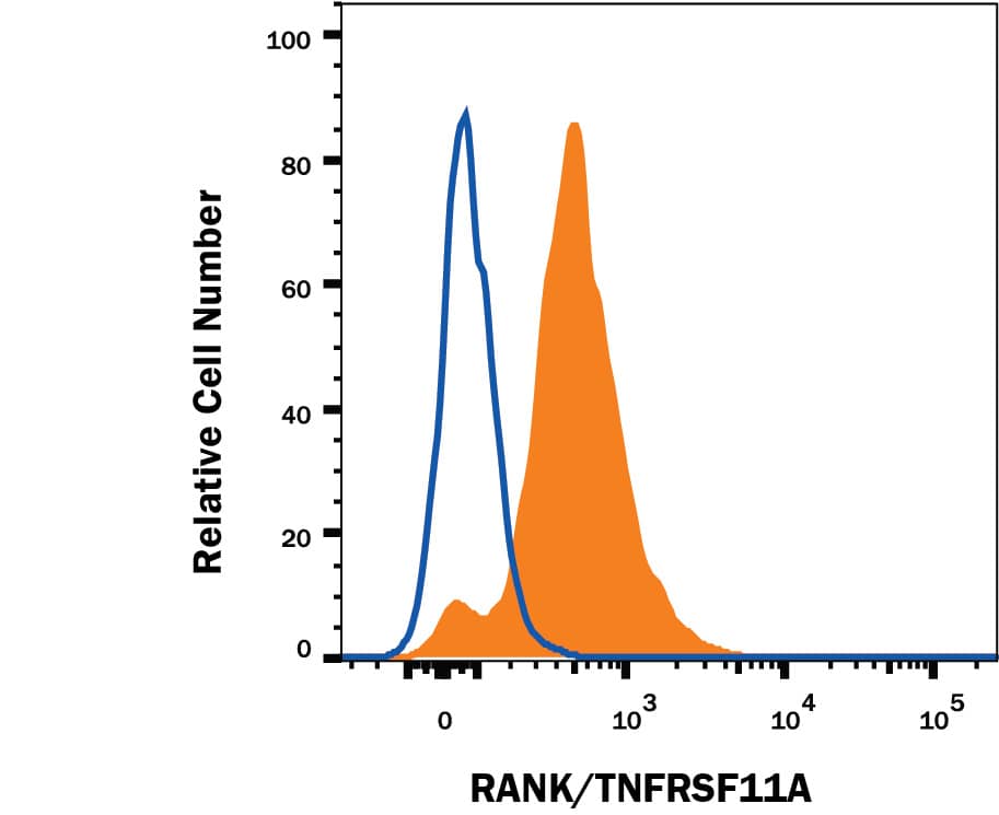 A431 human epithelial carcinoma cell line was stained with Mouse Anti-Human RANK/TNFRSF11A PE-conjugated Monoclonal Antibody (Catalog # FAB683P, filled histogram) or Mouse IgG PE-conjugated Isotype Control Antibody (Catalog # IC002P, open histogram).
