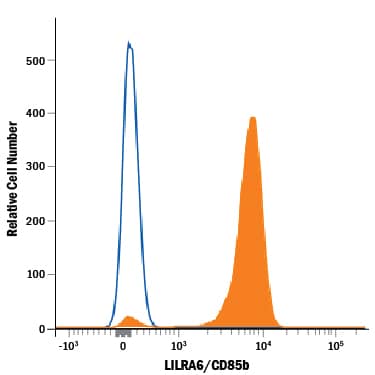 Human peripheral blood mononuclear cells (PBMCs) were stained with Mouse Anti-Human LILRA6/CD85b Monoclonal Antibody (Catalog # MAB8656, filled histogram) or Mouse IgG1Isotype Control Antibody (Catalog # MAB002, open histogram), followed by Allophycocyanin-conjugated Anti-Mouse IgG Secondary Antibody (Catalog # F0101B).