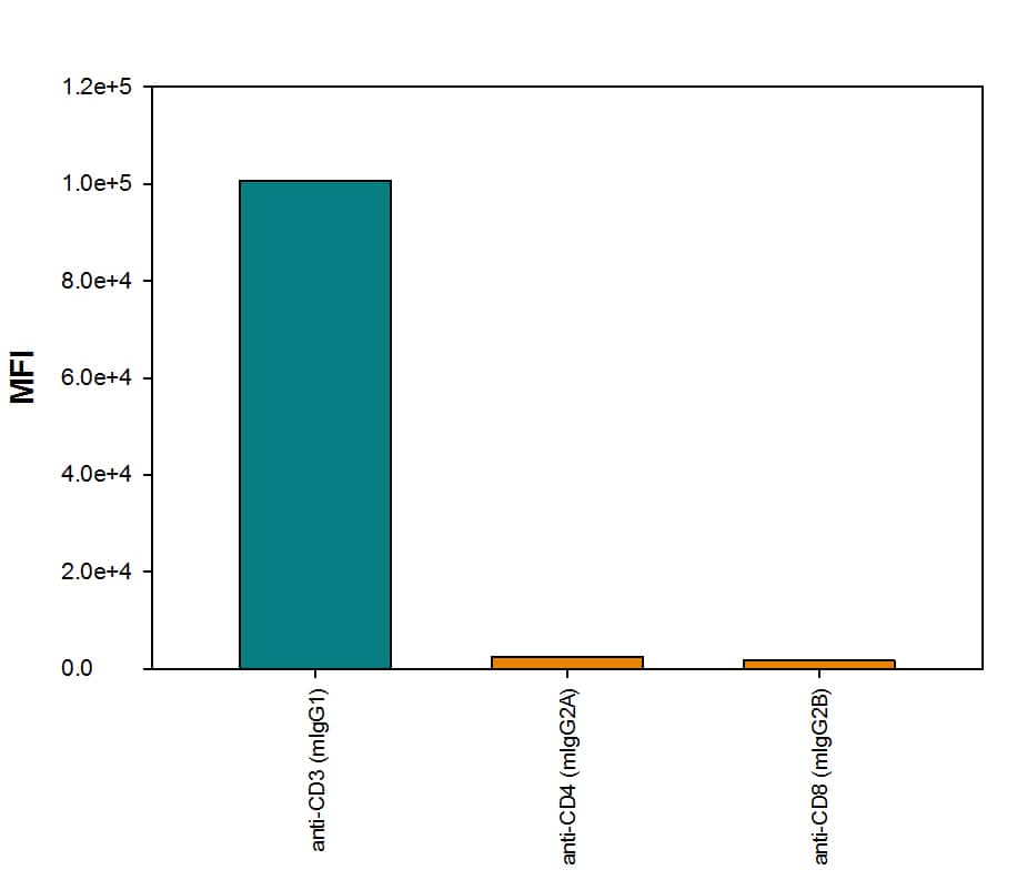 Human PBMC lymphocytes were stained with Mouse anti-Human CD3e Monoclonal Antibody (Catalog # MAB100, Mouse IgG1isotype), Mouse anti-Human CD4 Monoclonal Antibody (Catalog # MAB3791, Mouse IgG2Aisotype), or Mouse anti-Human CD8a Monoclonal Antibody (Catalog # MAB1509, Mouse IgG2Bisotype), followed by Rabbit anti-Mouse IgG1-specific secondary antibody (Catalog # MAB9627) then PE-conjugated Goat anti-Rabbit secondary antibody (Catalog # F0110). View our protocol for Staining Membrane-associated Proteins.