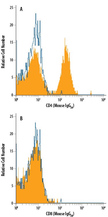 Human peripheral blood lymphocytes were stained with A) Mouse Anti-Human CD4 Monoclonal Antibody (Catalog # MAB3791, Mouse IgG2A, filled histogram) or isotype control (Catalog # MAB003, open histogram), or B) Mouse Anti-Human CD8a Monoclonal Antibody (Catalog # MAB1509, Mouse IgG2B, filled histogram) or isotype control (Catalog # MAB003, open histogram), followed by APC-conjugated Rat Anti-Mouse IgG2AIsotype-specific Secondary Antibody (Catalog # F0130). View our protocol for Staining Membrane-associated Proteins.