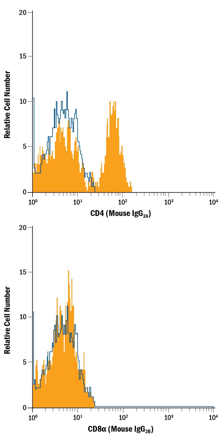 Human peripheral blood lymphocytes were stained with A) Mouse Anti-Human CD4 Monoclonal Antibody (Catalog # MAB3791, Mouse IgG2A, filled histogram) or isotype control (Catalog # MAB003, open histogram), or B) Mouse Anti-Human CD8a Monoclonal Antibody (Catalog # MAB1509, mIgG2B, filled histogram) or isotype control (Catalog # MAB003, open histogram), followed by PerCP-conjugated Rat Anti-Mouse IgG2Aisotype-specific secondary antibody (Catalog # F0131). View our protocol for Staining Membrane-associated Proteins.