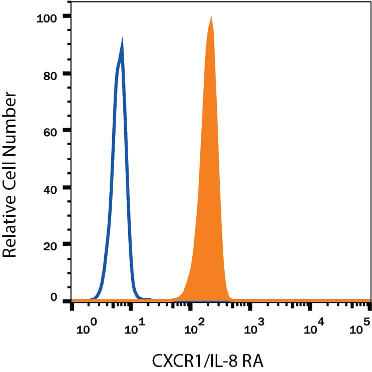 Human peripheral blood granulocytes were stained with Mouse Anti-Human CXCR1/IL-8 RA Fluorescein-conjugated Monoclonal Antibody (Catalog # FAB330F, filled histogram) or Mouse IgG Fluorescein-conjugated Isotype Control Antibody (Catalog # IC0003F, open histogram). View our protocol for Staining Membrane-associated Proteins.