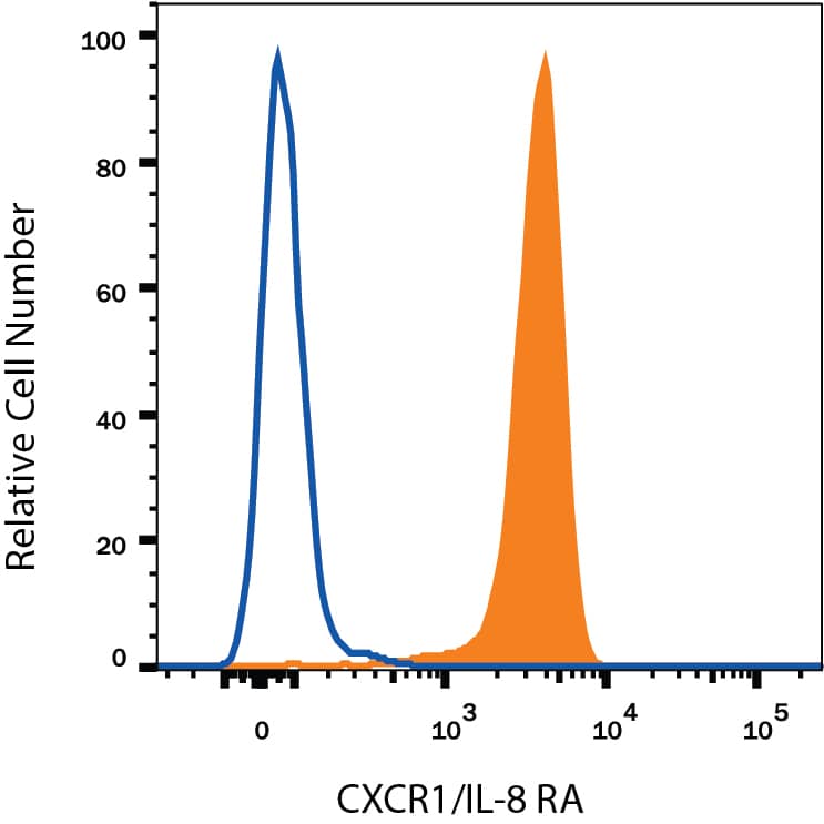 Human peripheral blood granulocytes were stained with Mouse Anti-Human CXCR1/IL-8 RA Alexa Fluor® 700-conjugated Monoclonal Antibody (Catalog # FAB330N, filled histogram) or Mouse IgG Alexa Fluor® 700-conjugated Isotype Control Antibody (Catalog # IC003N, open histogram). View our protocol for Staining Membrane-associated Proteins.