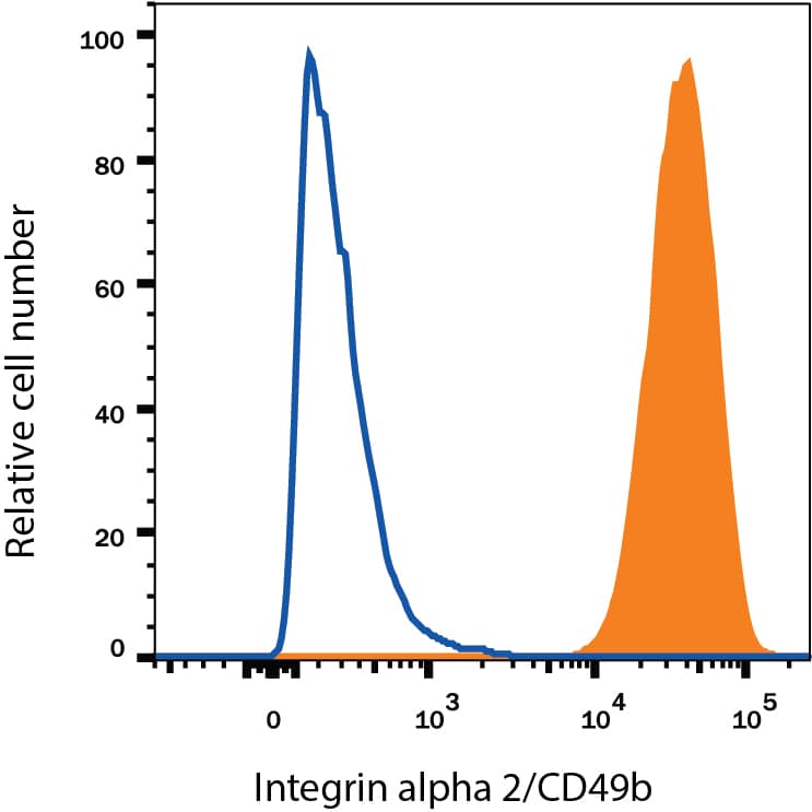 HT1080 human fibrosarcoma cell line was stained with Mouse Anti-Human Integrin a2/CD49b PE-conjugated Monoclonal Antibody (Catalog # FAB1233P, filled histogram) or Mouse IgG PE-conjugated Isotype Control Antibody (Catalog # IC003P, open histogram). View our protocol for Staining Membrane-associated Proteins.