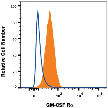 J774A.1 mouse reticulum cell sarcoma macrophage cell line was stained with Rat Anti-Mouse GM-CSF Ra APC-conjugated Monoclonal Antibody (Catalog # FAB6130A, filled histogram) or Rat IgG APC-conjugated Isotype Control Antibody (Catalog # IC006A, open histogram). View our protocol for Staining Membrane-associated Proteins.