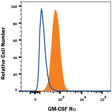 J774A.1 mouse reticulum cell sarcoma macrophage cell line was stained with Rat Anti-Mouse GM-CSF Ra Alexa Fluor® 488-conjugated Monoclonal Antibody (Catalog # FAB6130G, filled histogram) or Rat IgG Alexa Fluor® 488-conjugated Isotype Control Antibody (Catalog # IC006G, open histogram). View our protocol for Staining Membrane-associated Proteins.
