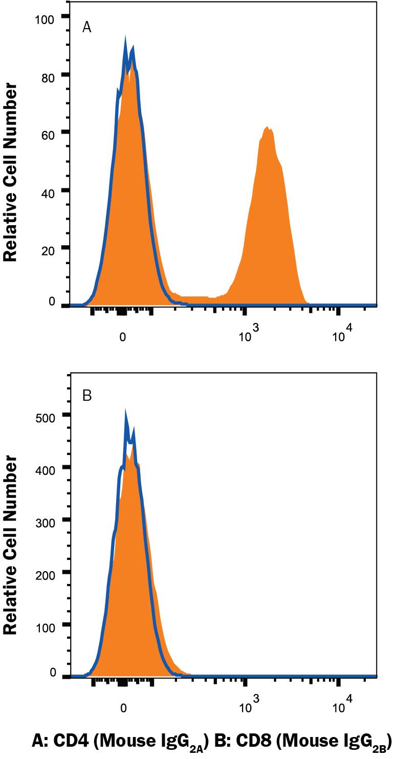 Human peripheral blood lymphocytes were stained with A) Mouse Anti-Human CD4 Monoclonal Antibody (Catalog # MAB3791, Mouse IgG2A, filled histogram) or isotype control (Catalog # MAB003, open histogram), or B) Mouse Anti-Human CD8 alpha Monoclonal Antibody(Catalog # MAB1509, Mouse IgG2B, filled histogram) or isotype control (Catalog # MAB0041, open histogram), followed by Rat Anti-Mouse IgG2A isotype-specific secondary antibody (Catalog # MAB0032) and then Allophycocyanin-conjugated Anti-Rat IgG SecondaryAntibody (Catalog # F0113). View our protocol for Staining Membrane-associated Proteins.