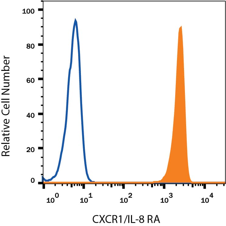 Human peripheral blood granulocytes were stained with Mouse Anti-Human CXCR1/IL-8 RA Monoclonal Antibody (Catalog # MAB330, filled histogram) or Mouse IgG Isotype Control Antibody (Catalog # MAB003, open histogram), followed by Phycoerythrin-conjugated Anti-Mouse IgG Secondary Antibody (Catalog # F0102B).