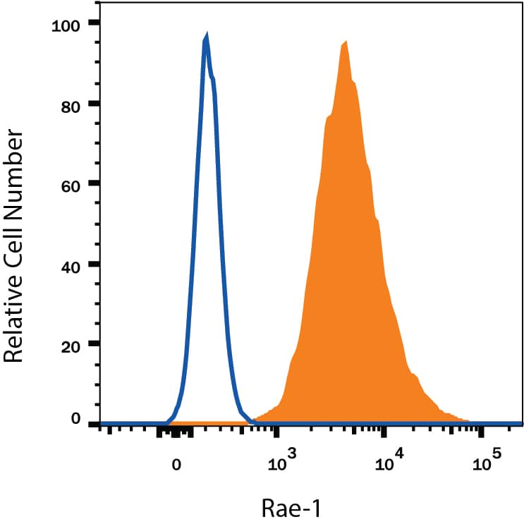 RAW 264.7 mouse monocyte/macrophage cell line was stained with Rat Anti-Mouse Rae-1 Pan Specific Monoclonal Antibody (Catalog # MAB17582, filled histogram) or isotype control antibody (Catalog # MAB006R, open histogram), followed by Phycoerythrin-conjugated Anti-Rat IgG Secondary Antibody (Catalog # F0105B). View our protocol for Staining Membrane-associated Proteins.