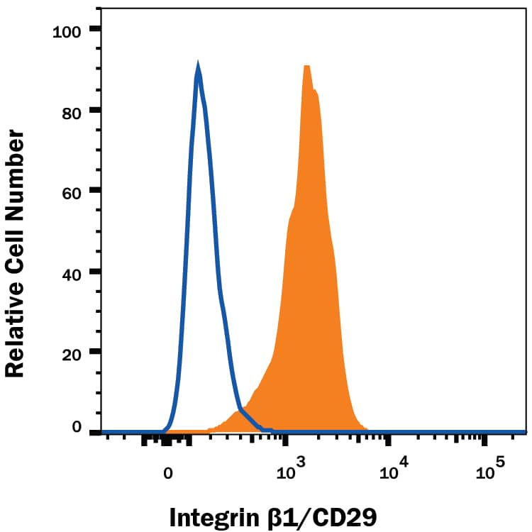 B16-F1 mouse melanoma cell line was stained with Rat Anti-Mouse Integrin  beta 1/CD29 Monoclonal Antibody (Catalog # MAB2405, filled histogram) or Rat IgG Isotype Control Antibody (Catalog #MAB006, open histogram), followed by Phycoerythrin-conjugated Anti-Rat IgG Secondary Antibody (Catalog F0105B).