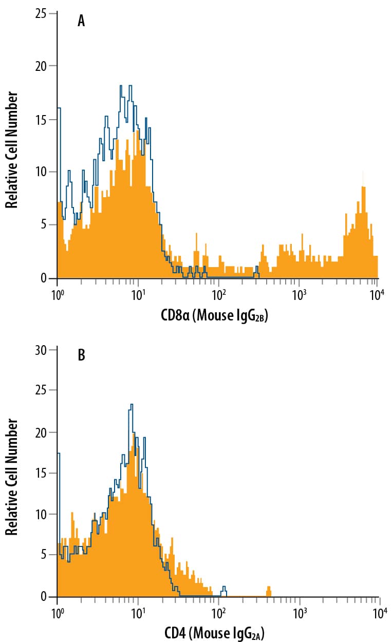 Human peripheral blood lymphocytes were stained with A) Mouse Anti-Human CD8a Monoclonal Antibody (Catalog # MAB1509, Mouse IgG2B, filled histogram) or isotype control (Catalog # MAB0041, open histogram), or B) Mouse Anti-Human CD4 Monoclonal Antibody (Catalog # MAB3791, Mouse IgG2A, filled histogram) or isotype control (Catalog # MAB0041, open histogram), followed by APC-conjugated Rat Anti-Mouse IgG2Bisotype-specific secondary antibody (Catalog # F0133). View our protocol for Staining Membrane-associated Proteins.