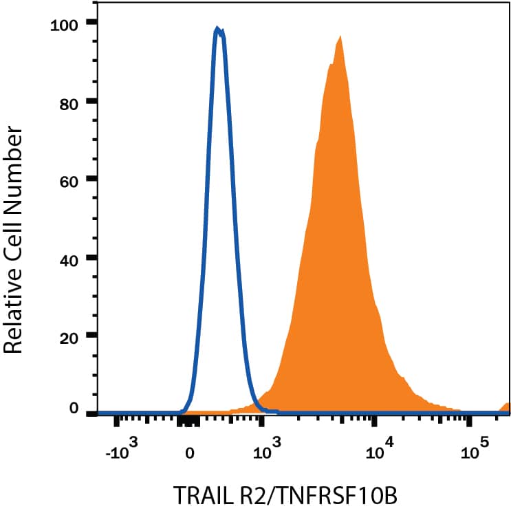 MDA-MB-231 human breast cancer cell line was stained with Mouse Anti-Human TRAIL R2/TNFRSF10B APC-conjugated Monoclonal Antibody (Catalog # FAB6311A, filled histogram) or Mouse IgG APC-conjugated Isotype Control Antibody (Catalog # IC0041A, open histogram). View our protocol for Staining Membrane-associated Proteins.