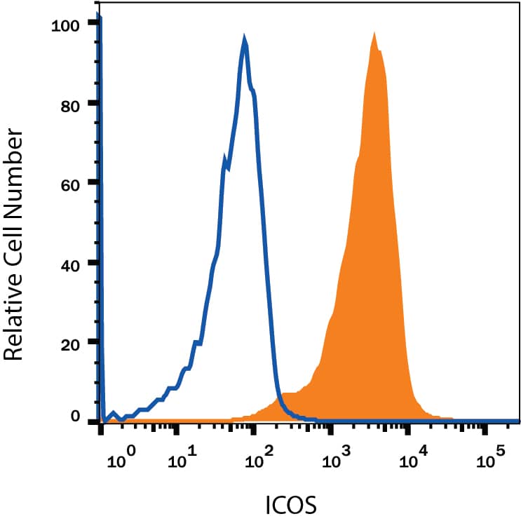 Mouse splenocytes treated with 1 µg/mL Concanavalin A for 3 days were stained with Rat Anti-Mouse ICOS APC-conjugated Monoclonal Antibody (Catalog # FAB168A, filled histogram) or Rat IgG APC-conjugated Isotype Control Antibody (Catalog # IC013A, open histogram). View our protocol for Staining Membrane-associated Proteins.