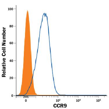 Mouse thymocytes were stained with Rat Anti-Mouse CCR9 Fluorescein-conjugated Monoclonal Antibody (Catalog # FAB2160F, filled histogram) or Rat IgG Fluorescein-conjugated Isotype Control Antibody (Catalog # IC013F, open histogram). View our protocol for Staining Membrane-associated Proteins.